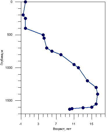 Возраст вод Байкала на разных глубинах (время, прошедшее с момента пребывания на поверхности). Weiss et al. 1991. 